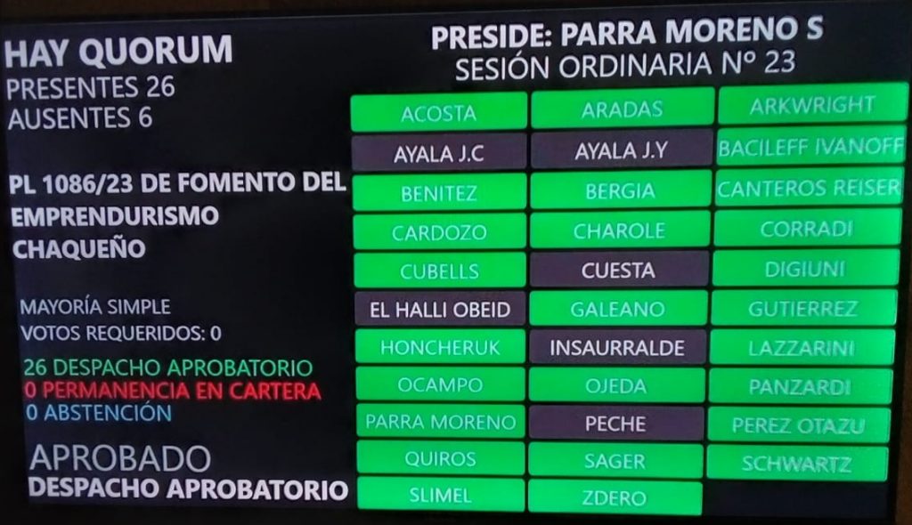 Es ley el fomento al emprendedurismo chaqueño: “El Estado debe tener una mirada especial”