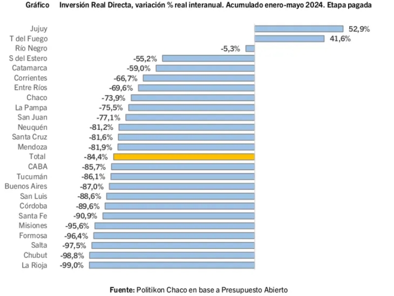 La inversión real directa del estado nacional cayó 84% entre enero y mayo de este año La inversión real directa del estado nacional cayó 84% entre enero y mayo de este año
