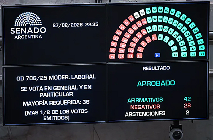 Se aprobó la reforma laboral en el Senado y quedó a un paso de ser promulgada Se aprobó la reforma laboral en el Senado y quedó a un paso de ser promulgada