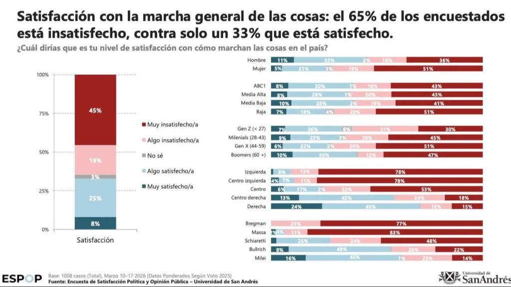 Milei se queda sin crédito social: las revelaciones de una nueva encuesta Milei se queda sin crédito social: las revelaciones de una nueva encuesta