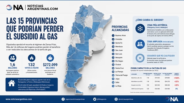 Ley de Zonas Frías: las 15 provincias argentinas que perderían el subsidio al gas Ley de Zonas Frías: las 15 provincias argentinas que perderían el subsidio al gas