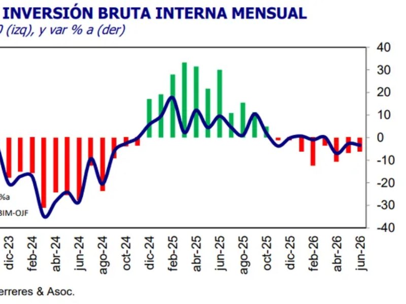 La inversión se hundió 7,6% en el primer semestre y no hay señales claras de un rebote para el fin de año La inversión se hundió 7,6% en el primer semestre y no hay señales claras de un rebote para el fin de año