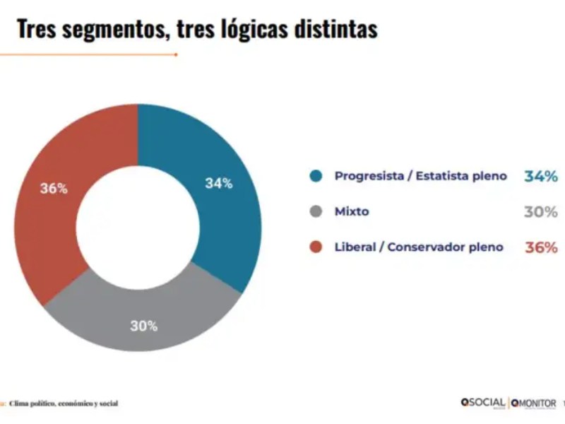 Encuesta: Argentina quedó partida en tres bloques ideológicos y un 30% tiene la llave electoral Encuesta: Argentina quedó partida en tres bloques ideológicos y un 30% tiene la llave electoral