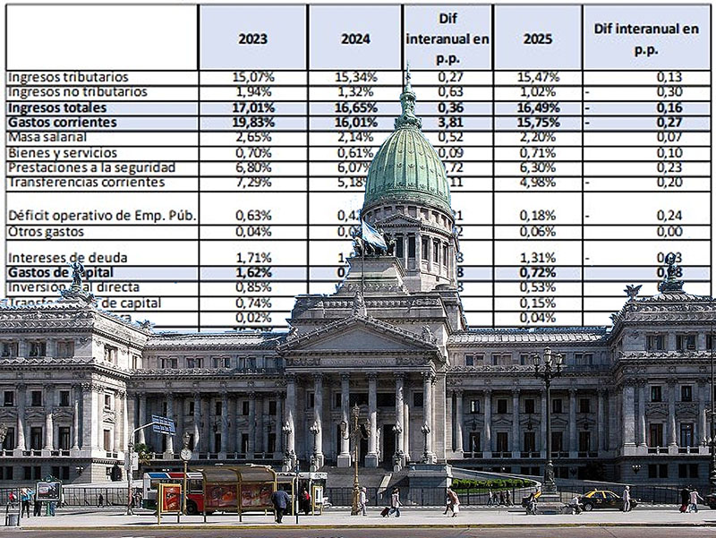 Presupuesto nacional 2027 al Congreso: crecimiento del 4% y una inflación que derrumba la promesa de Milei Presupuesto nacional 2027 al Congreso: crecimiento del 4% y una inflación que derrumba la promesa de Milei