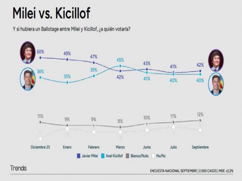 Una encuesta da un escenario de empate entre Milei y Kicillof en el ballotage Una encuesta da un escenario de empate entre Milei y Kicillof en el ballotage