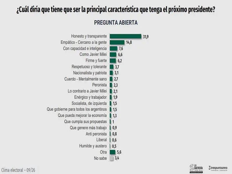 “Honesto y transparente”, el perfil que más del 30% de los argentinos esperan en el próximo presidente “Honesto y transparente”, el perfil que más del 30% de los argentinos esperan en el próximo presidente