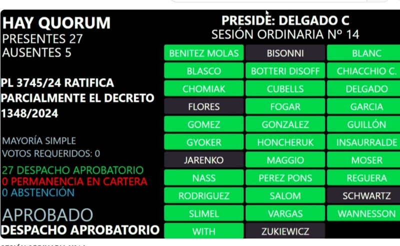 Por unanimidad, el Parlamento ratificó el decreto e incrementó las pensiones graciables de excombatientes y exsoldados movilizados de Malvinas Por unanimidad, el Parlamento ratificó el decreto e incrementó las pensiones graciables de excombatientes y exsoldados movilizados de Malvinas